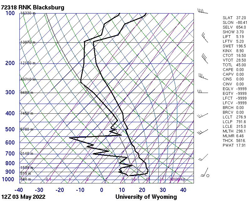Alternate skew-T diagram for May 3, 2022 in Blacksburg, VA.