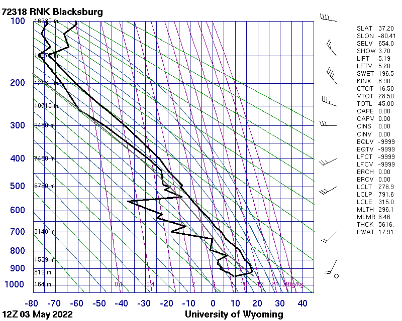 Stuve diagram for May 3, 2022 in Blacksburg, Virginia.