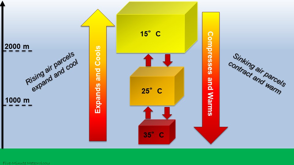 Rising air cools and expands; sinking air contracts and warms.