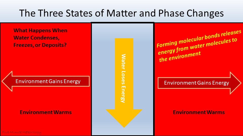 In warming phase changes, the water molecules lose energy, and the environment warms.