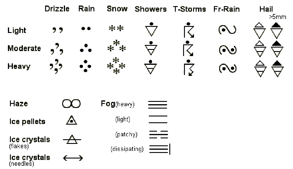 Present weather symbols