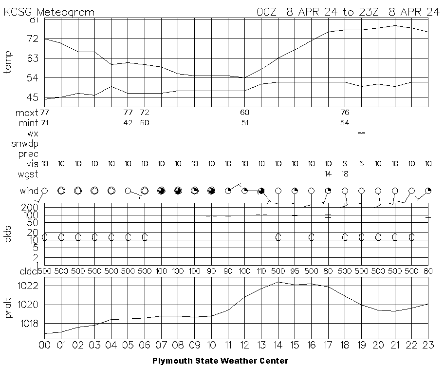 Meteogram for April 8, 2024, displaying several weather variables at hourly intervals.